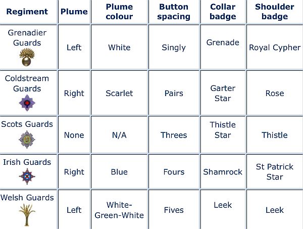 Table showing the differences in the uniforms.